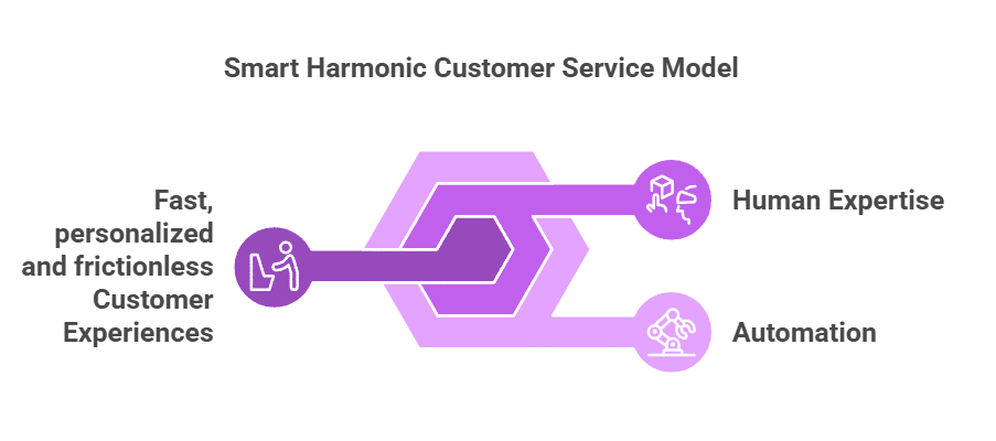 smart harmonic customer service
